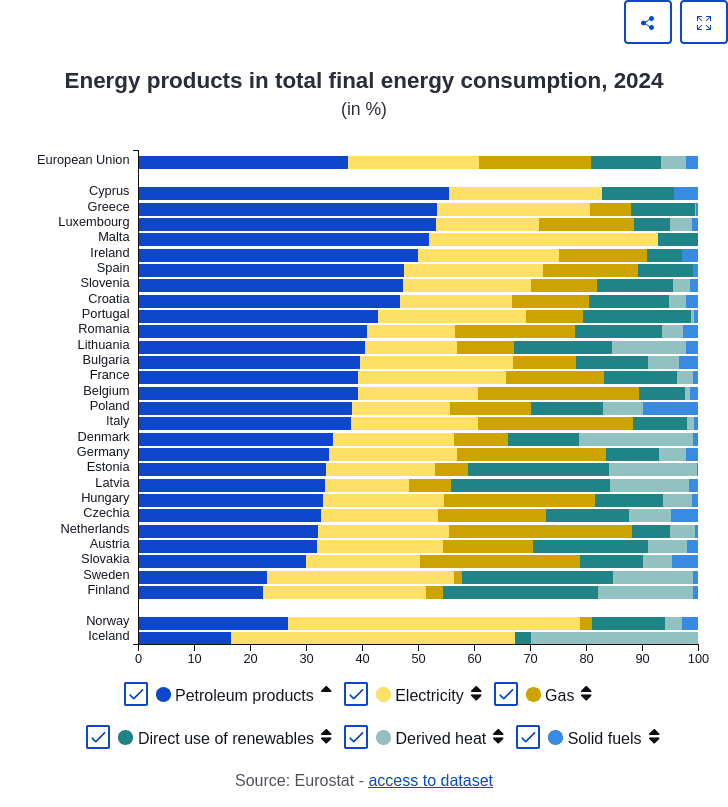 Natural gas is 20% of Europe energy supplies